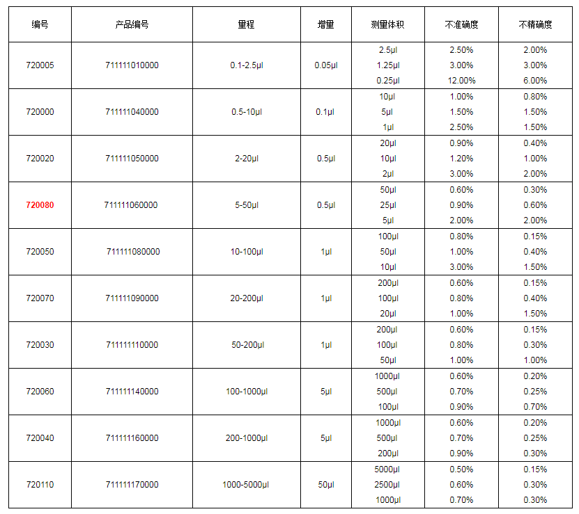 上海大龍手動單道可調(diào)式移液器7200801.png