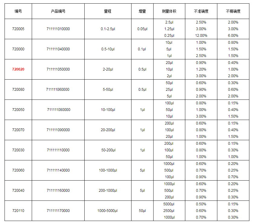 上海大龍手動(dòng)單道可調(diào)式移液器7200201.png