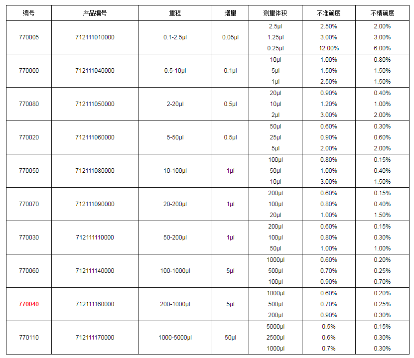 上海大龍手動單道可調式移液器7700401.png