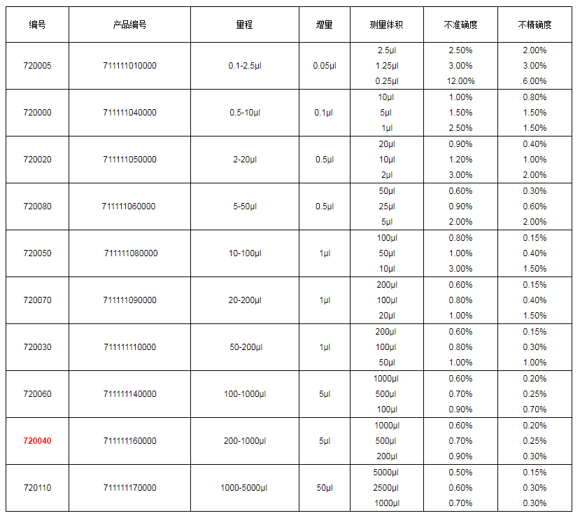 上海大龍手動單道可調式移液器7200401.png