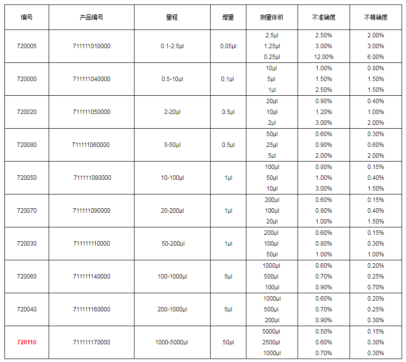 上海大龍手動(dòng)單道可調(diào)式移液器7201101.png