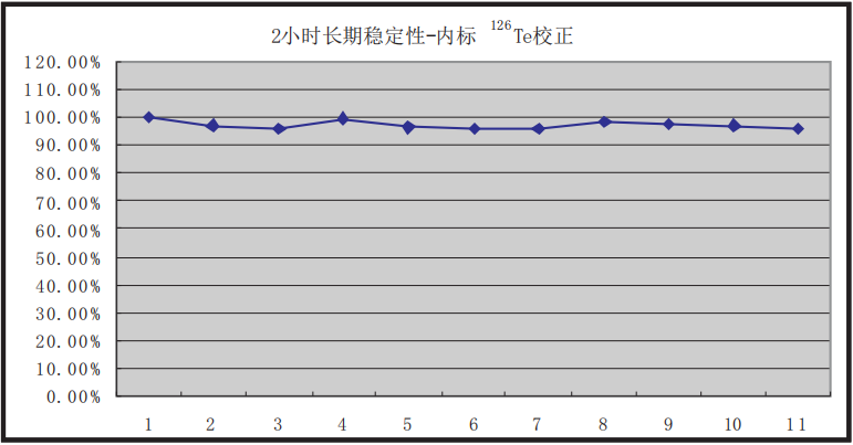 圖2、連續2小時不間斷進樣的穩定性.png