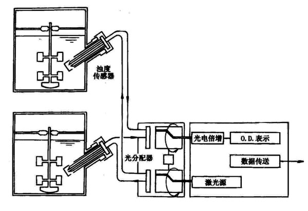 細(xì)胞濃度在線檢測濁度計(jì).jpg