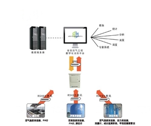 大中型沼氣工程監(jiān)測(cè)方案Gasboard-9230