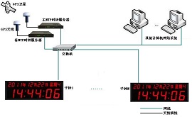HR-906C型GPS衛(wèi)星授時服務(wù)器