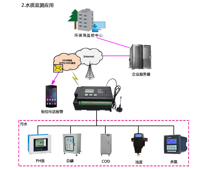 SM828H在管道水質設備中的應用(1)_02